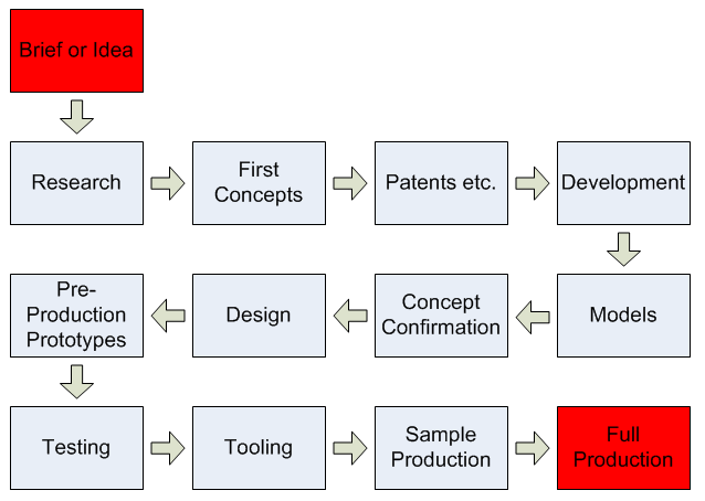 Product development stages: Brief or Idea, Research, First Concepts, Patents etc, Development, Models, Concept Confirmation, Design, Pre-Production Prototypes, Testing, Tooling, Sample Production, Full Production.